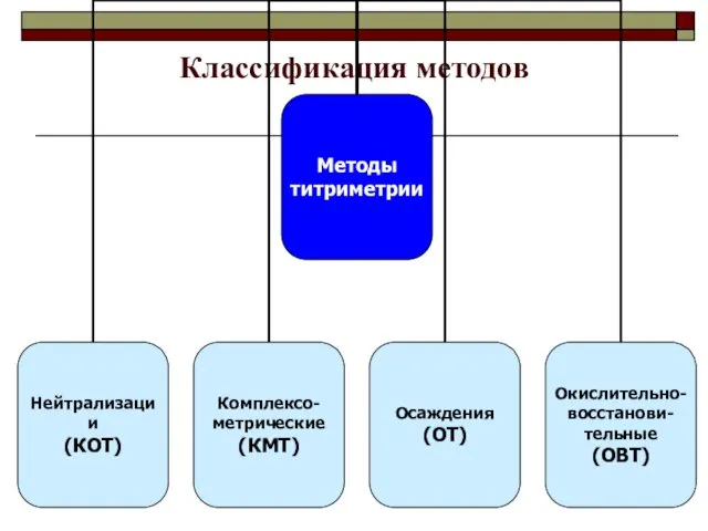 Классификация методов