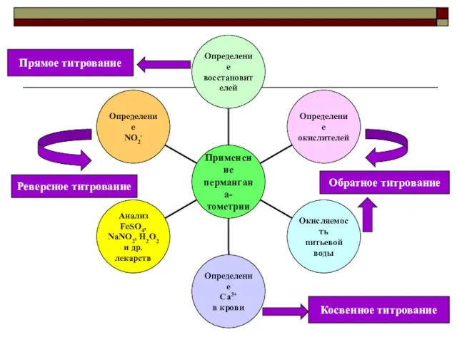 Обратное титрование Прямое титрование Реверсное титрование Косвенное титрование