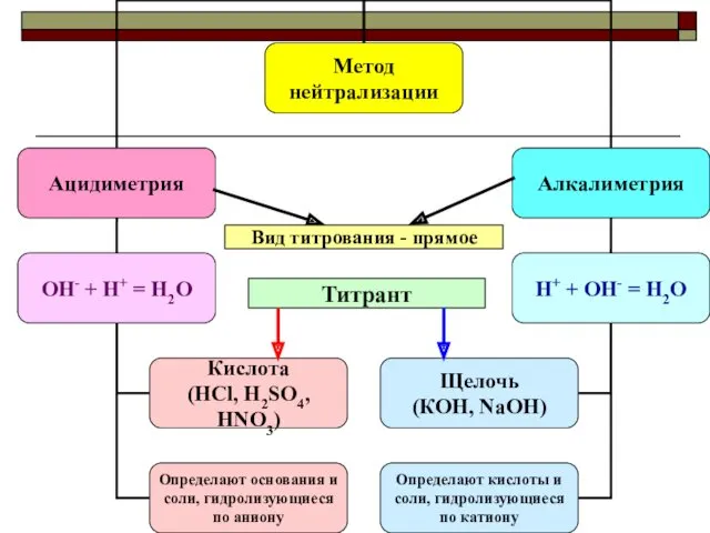 Вид титрования - прямое Титрант