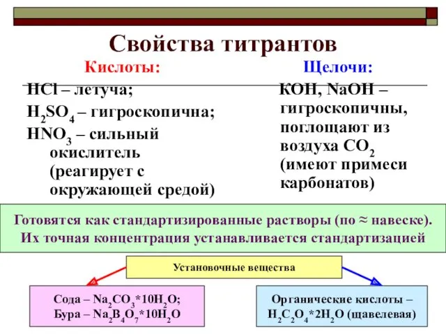 Свойства титрантов Кислоты: HCl – летуча; H2SO4 – гигроскопична; HNO3 – сильный окислитель