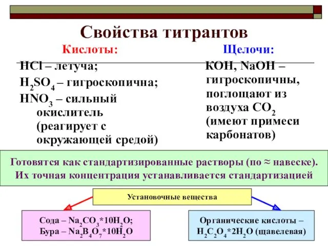 Свойства титрантов Кислоты: HCl – летуча; H2SO4 – гигроскопична; HNO3