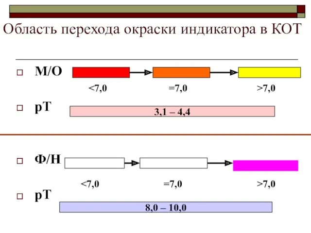 Область перехода окраски индикатора в КОТ М/О рТ Ф/Н рТ >7,0 >7,0 =7,0