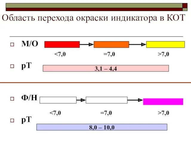 Область перехода окраски индикатора в КОТ М/О рТ Ф/Н рТ