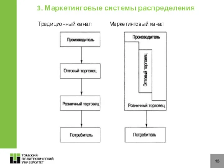 16 Традиционный канал Маркетинговый канал 3. Маркетинговые системы распределения