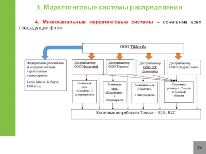 24 4. Многоканальные маркетинговые системы – сочетание всех предыдущих форм. 3. Маркетинговые системы распределения