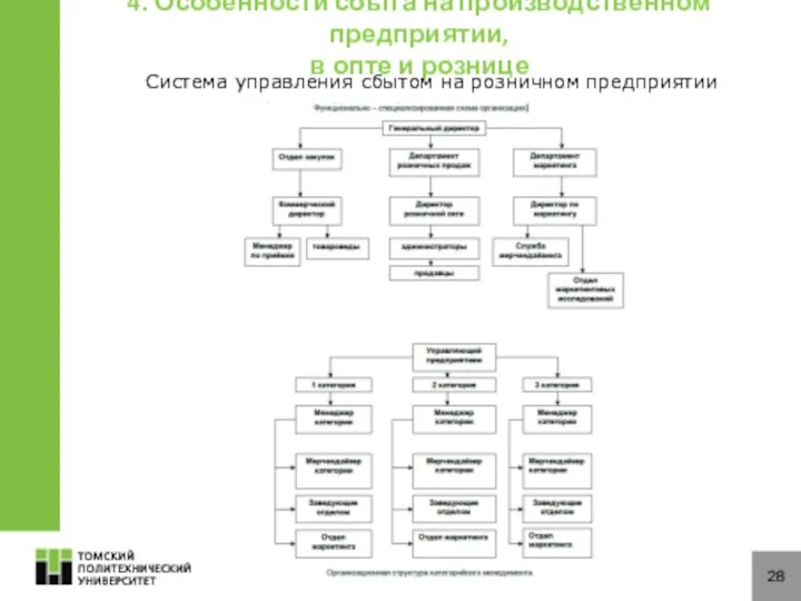 28 4. Особенности сбыта на производственном предприятии, в опте и