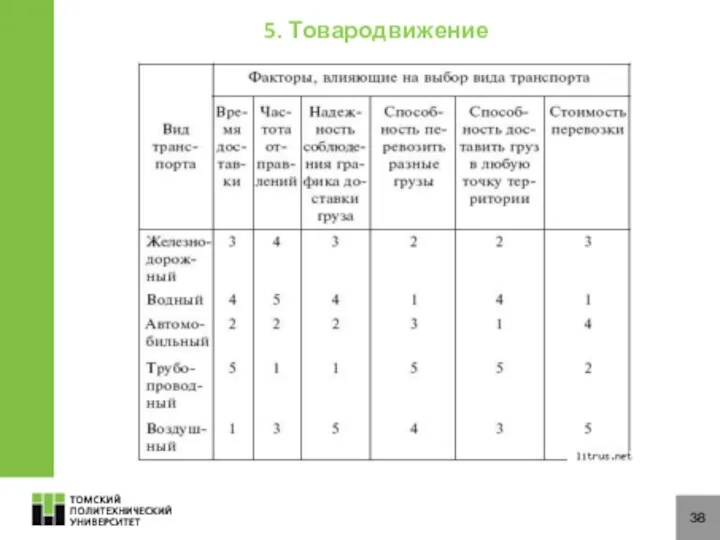 38 5. Товародвижение