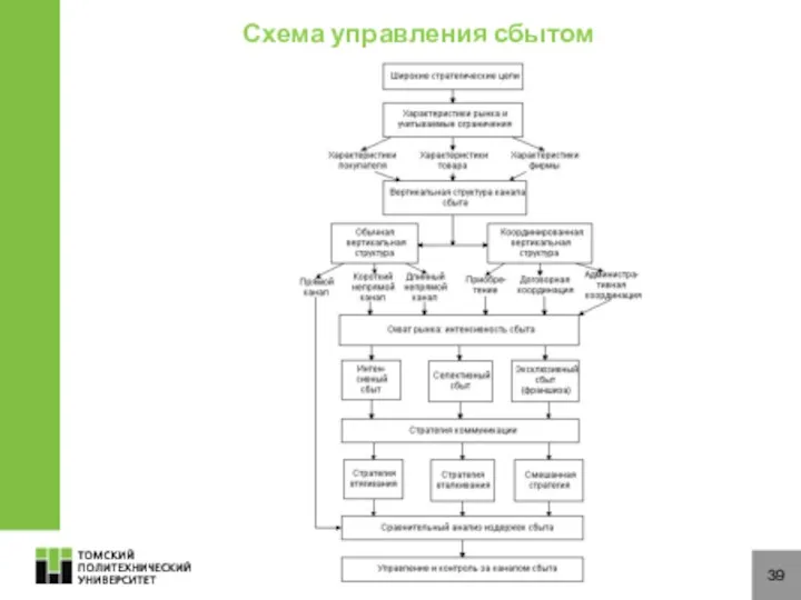 39 Схема управления сбытом