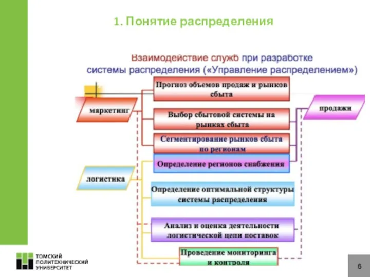 1. Понятие распределения 6