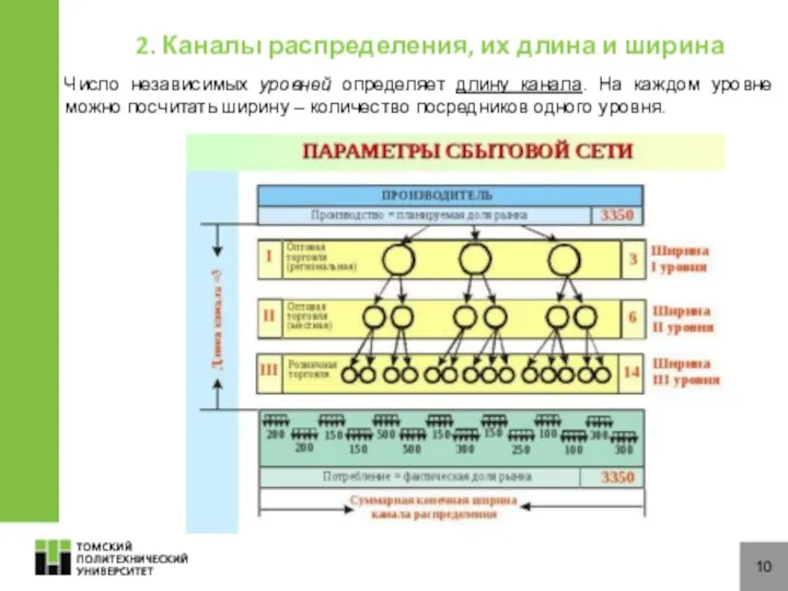 10 2. Каналы распределения, их длина и ширина Число независимых