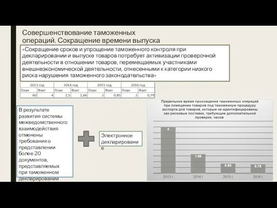 Совершенствование таможенных операций. Сокращение времени выпуска товаров «Сокращение сроков и