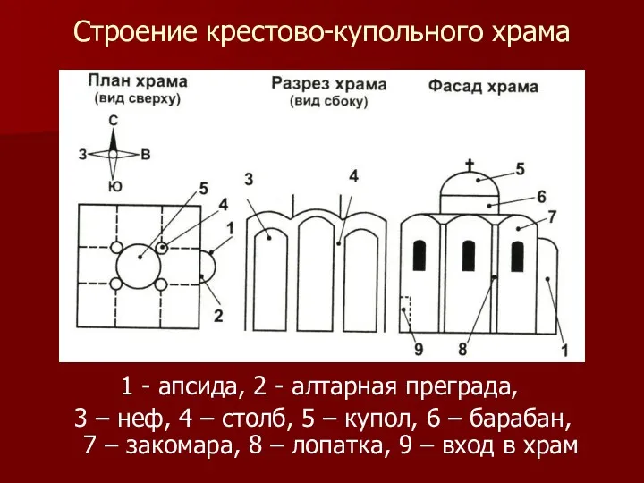 Строение крестово-купольного храма 1 - апсида, 2 - алтарная преграда, 3 – неф,