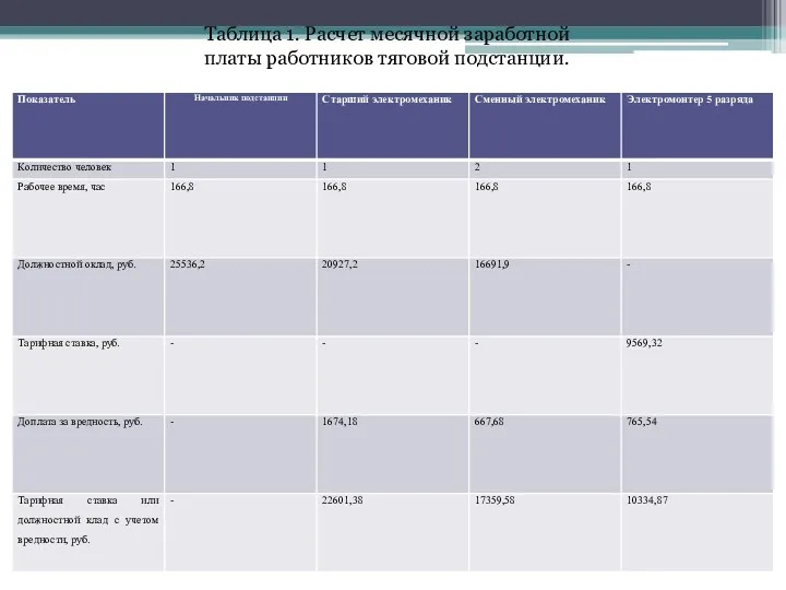 Таблица 1. Расчет месячной заработной платы работников тяговой подстанции.