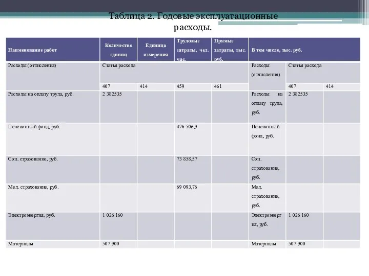 Таблица 2. Годовые эксплуатационные расходы.