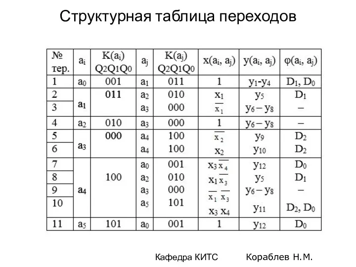 Структурная таблица переходов Кафедра КИТС Кораблев Н.М.