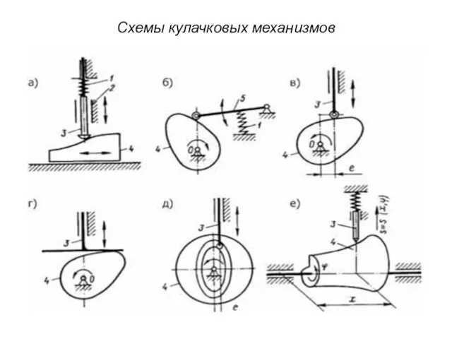 Схемы кулачковых механизмов