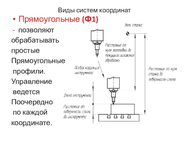 Виды систем координат Прямоугольные (Ф1) позволяют обрабатывать простые Прямоугольные профили. Управление ведется Поочередно по каждой координате.