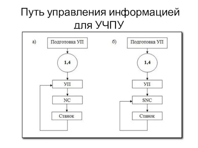 Путь управления информацией для УЧПУ