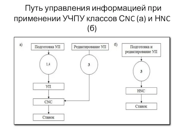 Путь управления информацией при применении УЧПУ классов СNC (а) и НNC (б)