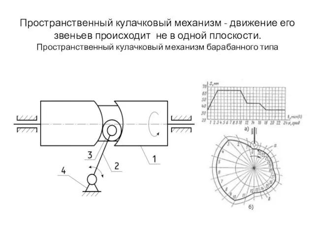 Пространственный кулачковый механизм - движение его звеньев происходит не в