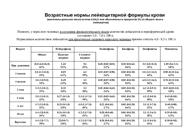 Помните, у взрослого человека в состоянии физиологического покоя количество лейкоцитов