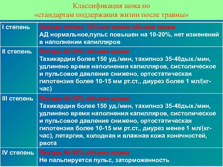 Классификация шока по «стандартам поддержания жизни после травмы»