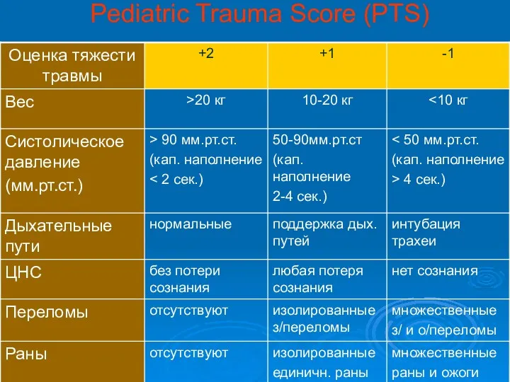 Pediatric Trauma Score (PTS)