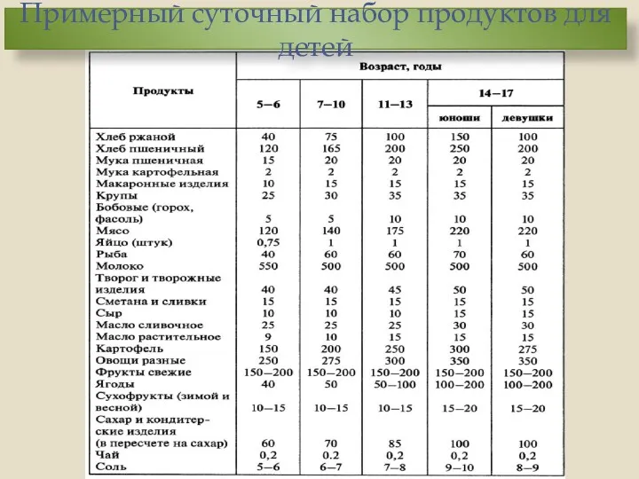 Примерный суточный набор продуктов для детей