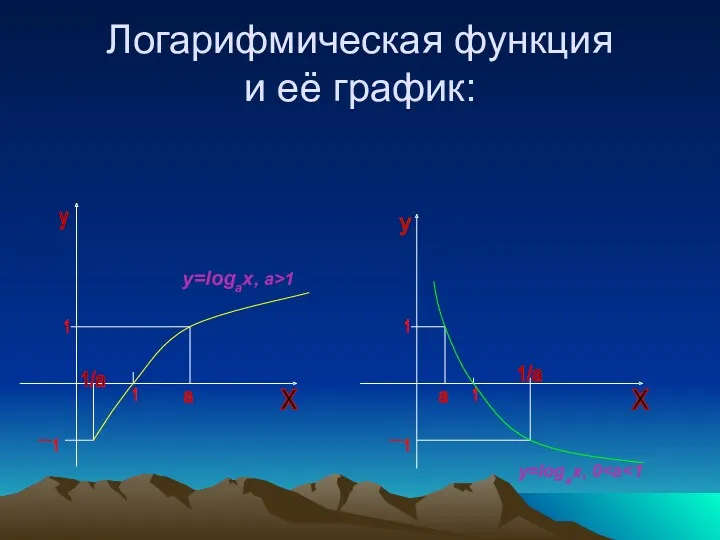 Логарифмическая функция и её график: y y 1 1 a