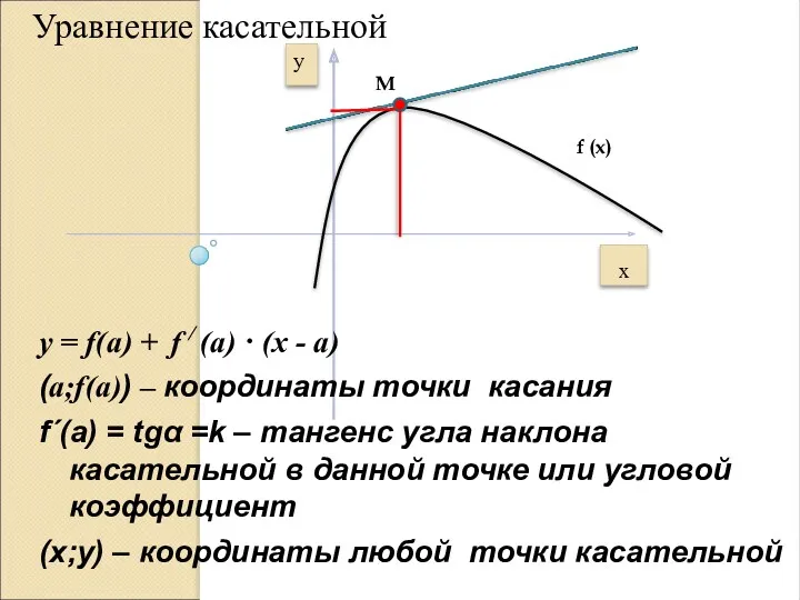 y x f (x) M f (x) Уравнение касательной y