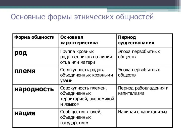 Основные формы этнических общностей