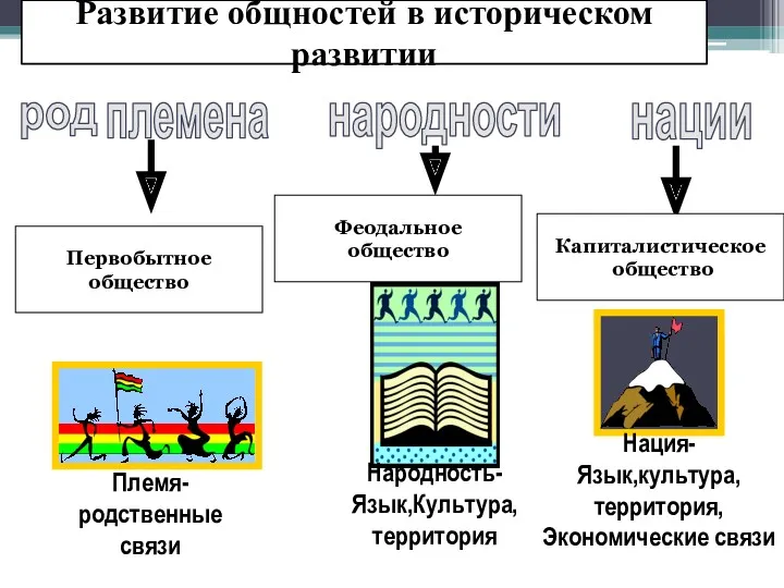 Развитие общностей в историческом развитии племена народности нации род Первобытное общество Феодальное общество Капиталистическое общество