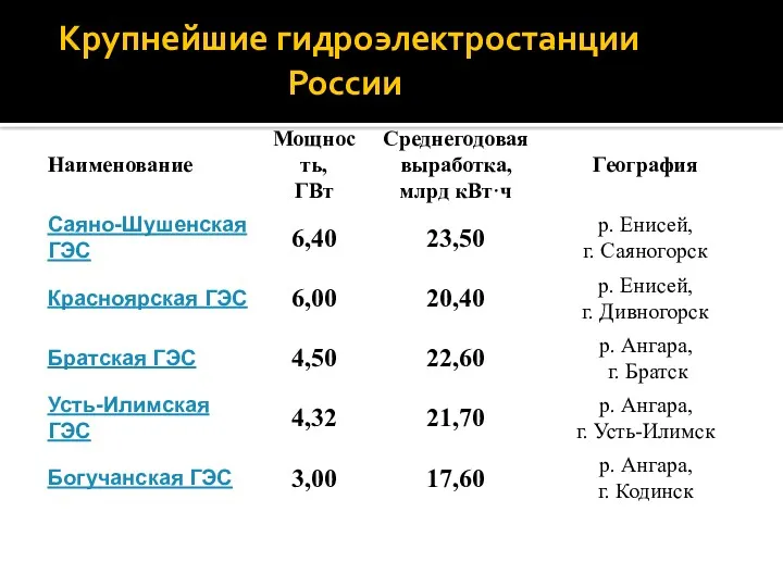 Крупнейшие гидроэлектростанции России