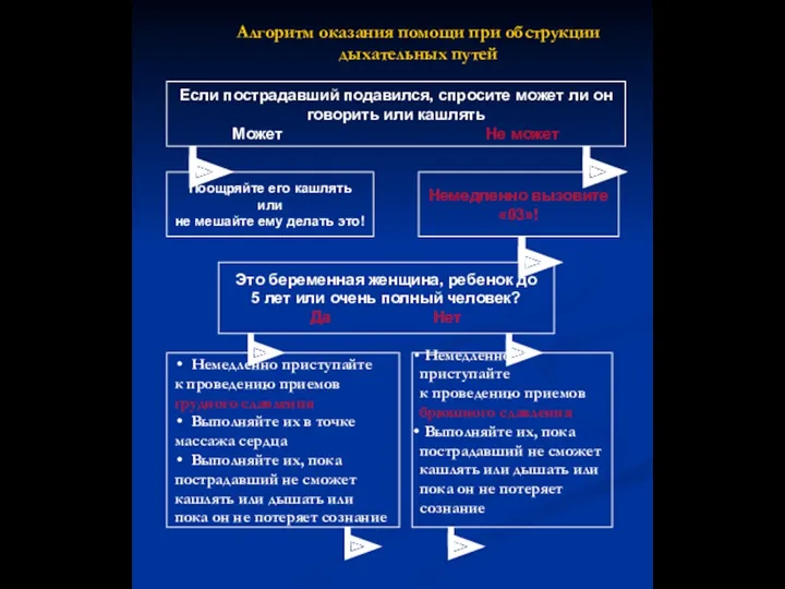 Алгоритм оказания помощи при обструкции дыхательных путей Если пострадавший подавился, спросите может ли