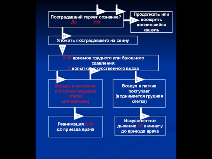 Пострадавший теряет сознание? Да Нет Продолжать или поощрять появившийся кашель Уложить пострадавшего на