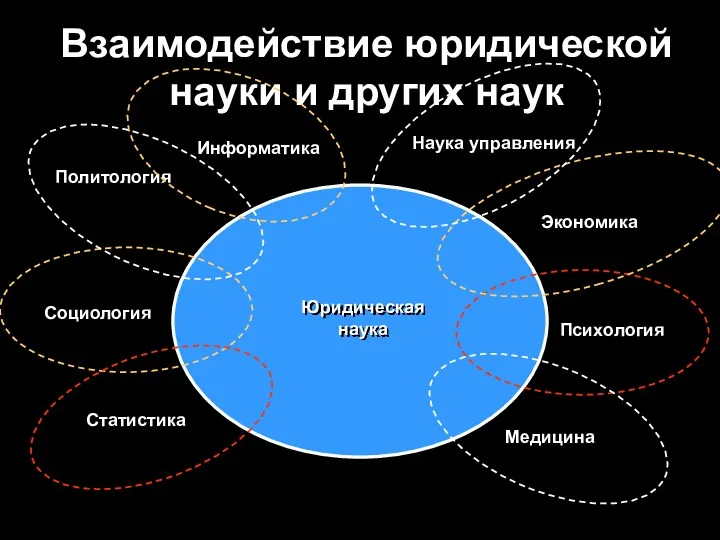 Взаимодействие юридической науки и других наук Юридическая наука Социология Статистика