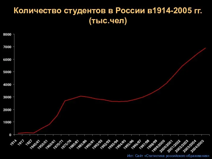 Количество студентов в России в1914-2005 гг. (тыс.чел) Ист: Сайт «Статистика российского образования»