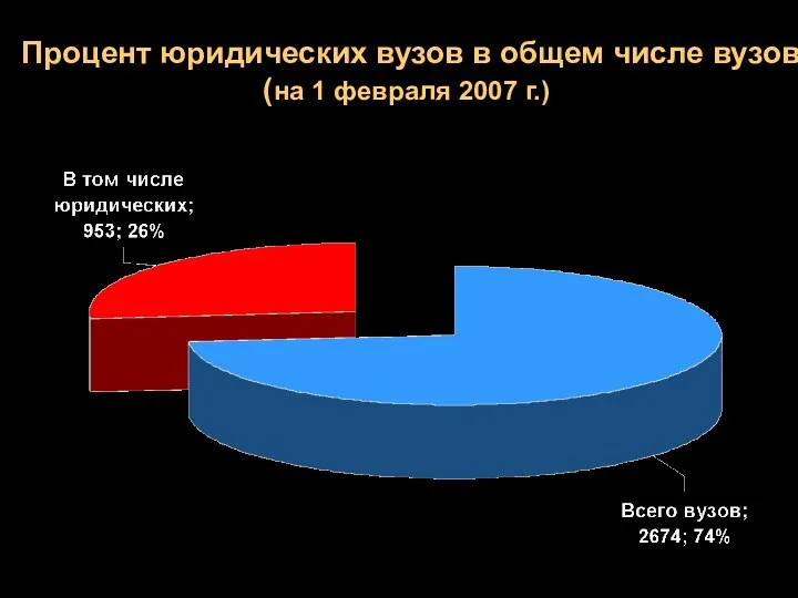 Процент юридических вузов в общем числе вузов (на 1 февраля 2007 г.)