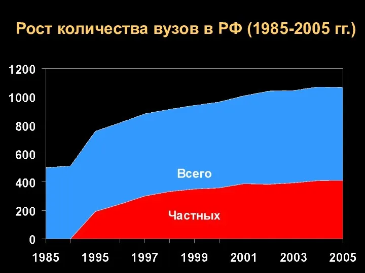 Рост количества вузов в РФ (1985-2005 гг.)