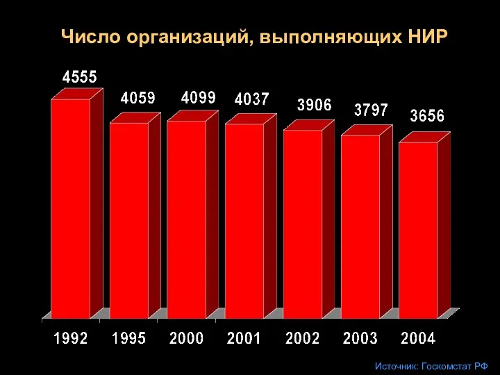 Число организаций, выполняющих НИР Источник: Госкомстат РФ