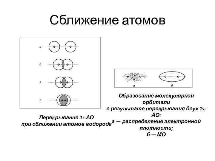 Сближение атомов Перекрывание 1s-АО при сближении атомов водорода Образование молекулярной