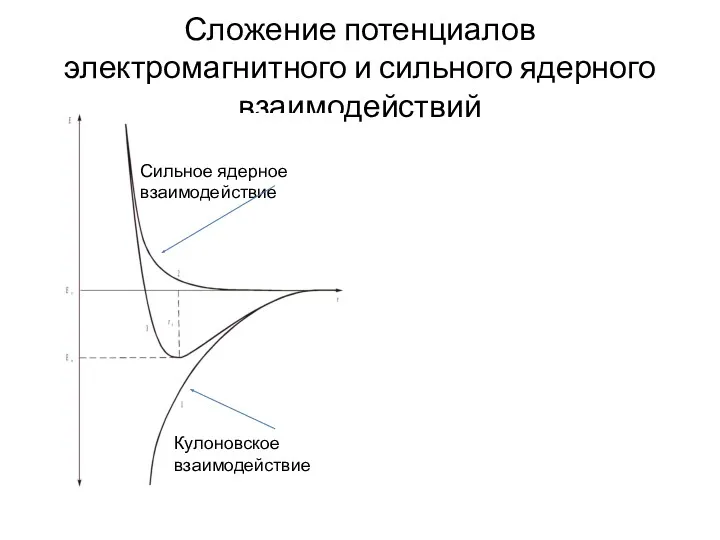 Сложение потенциалов электромагнитного и сильного ядерного взаимодействий Кулоновское взаимодействие Сильное ядерное взаимодействие