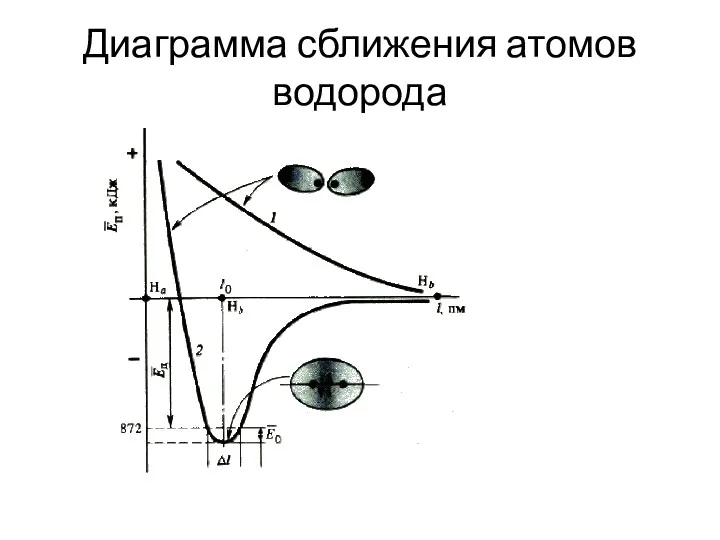 Диаграмма сближения атомов водорода