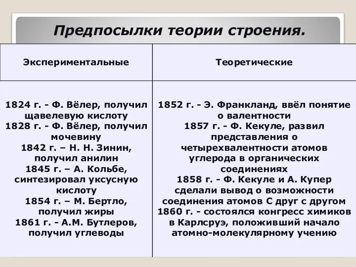 Предпосылки теории строения.