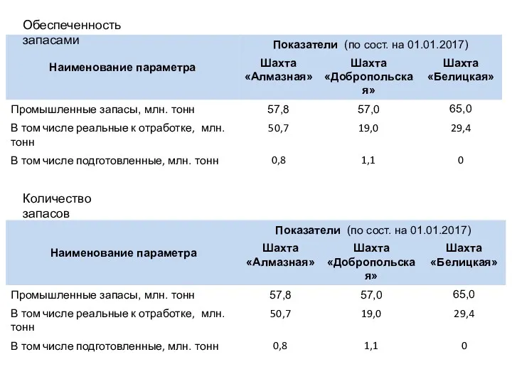 Обеспеченность запасами Количество запасов