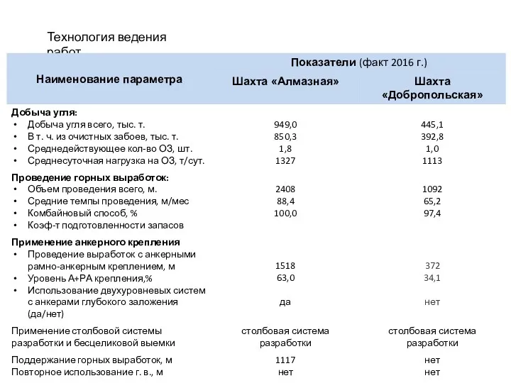 Технология ведения работ