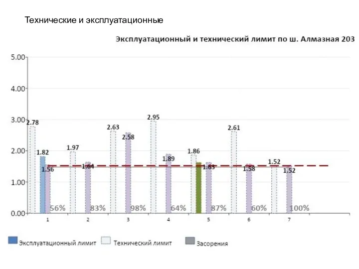 Технические и эксплуатационные лимиты