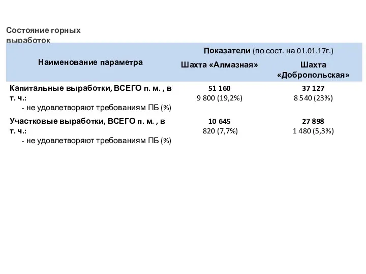 Состояние горных выработок