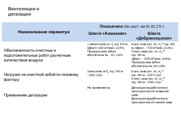 Вентиляция и дегазация