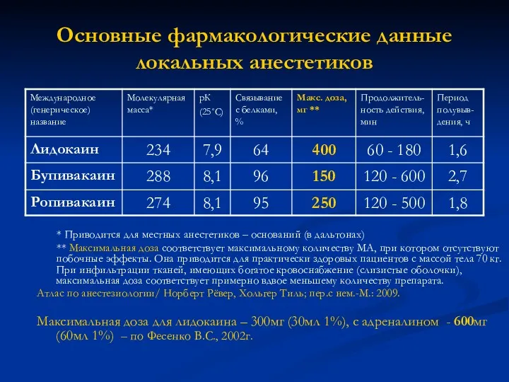 Основные фармакологические данные локальных анестетиков * Приводится для местных анестетиков